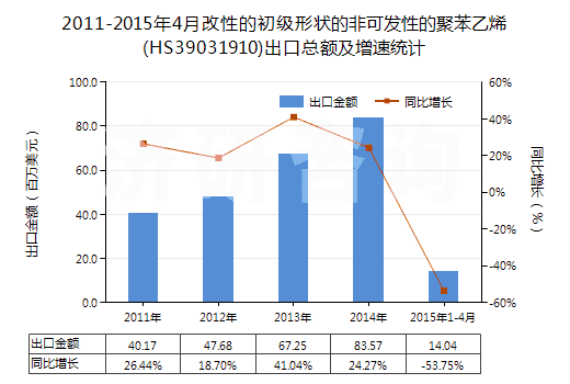 2011-2015年4月改性的初級形狀的非可發(fā)性的聚苯乙烯(HS39031910)出口總額及增速統(tǒng)計